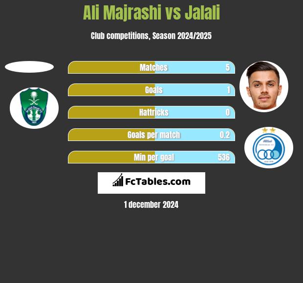 Ali Majrashi vs Jalali h2h player stats