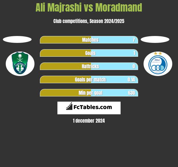 Ali Majrashi vs Moradmand h2h player stats