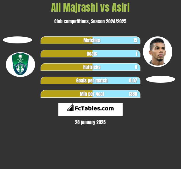 Ali Majrashi vs Asiri h2h player stats