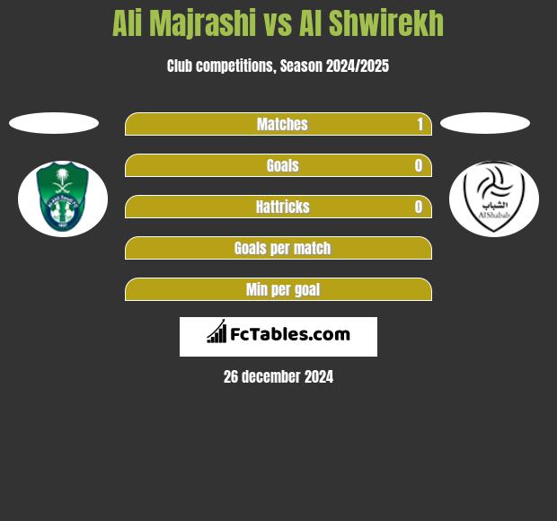 Ali Majrashi vs Al Shwirekh h2h player stats