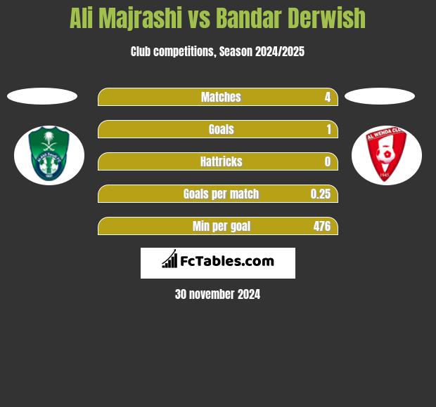 Ali Majrashi vs Bandar Derwish h2h player stats