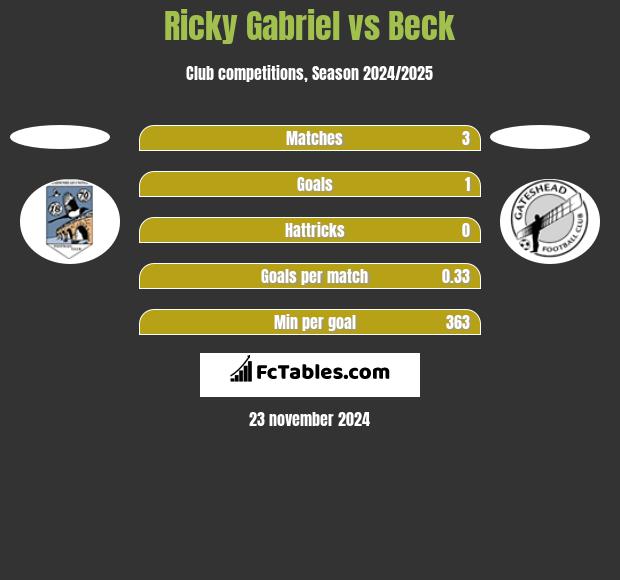 Ricky Gabriel vs Beck h2h player stats