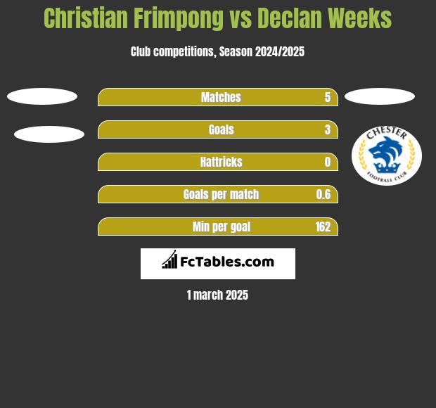 Christian Frimpong vs Declan Weeks h2h player stats