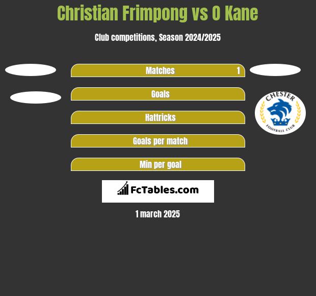 Christian Frimpong vs O Kane h2h player stats