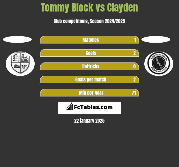 Tommy Block vs Clayden h2h player stats