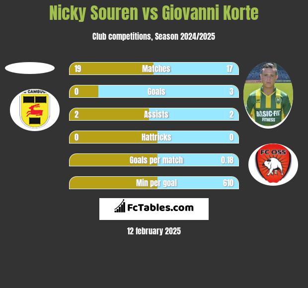 Nicky Souren vs Giovanni Korte h2h player stats