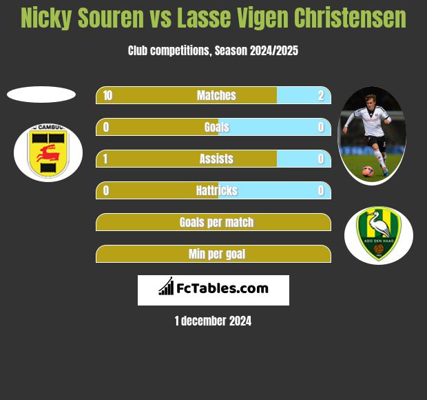 Nicky Souren vs Lasse Vigen Christensen h2h player stats