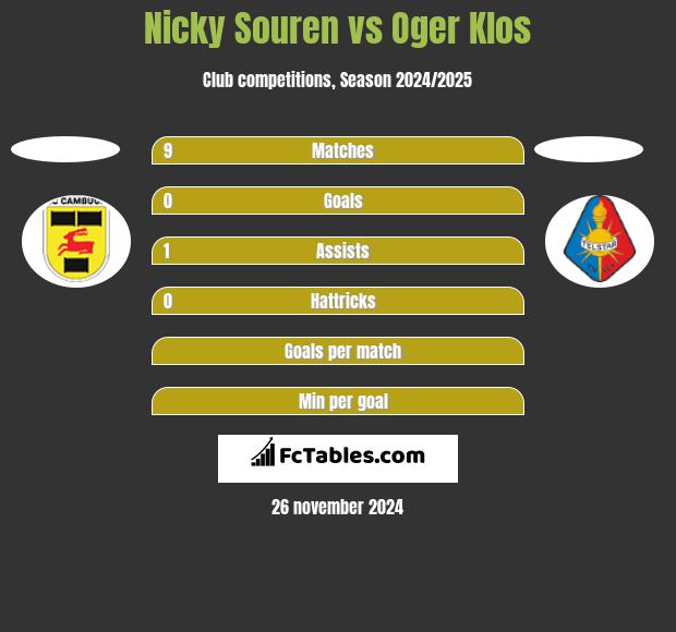 Nicky Souren vs Oger Klos h2h player stats