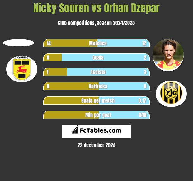 Nicky Souren vs Orhan Dzepar h2h player stats