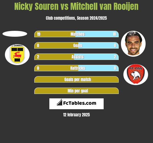 Nicky Souren vs Mitchell van Rooijen h2h player stats