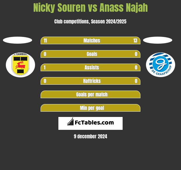 Nicky Souren vs Anass Najah h2h player stats