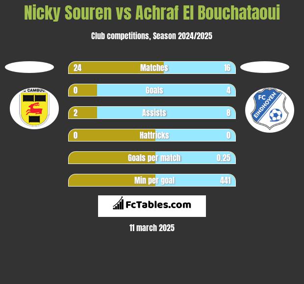 Nicky Souren vs Achraf El Bouchataoui h2h player stats