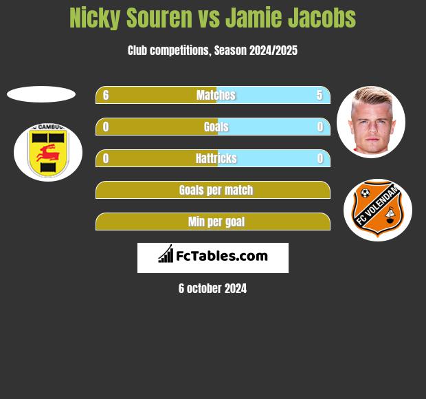 Nicky Souren vs Jamie Jacobs h2h player stats