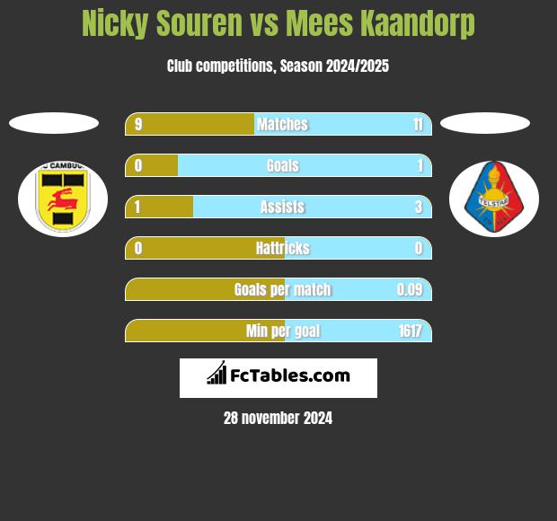 Nicky Souren vs Mees Kaandorp h2h player stats