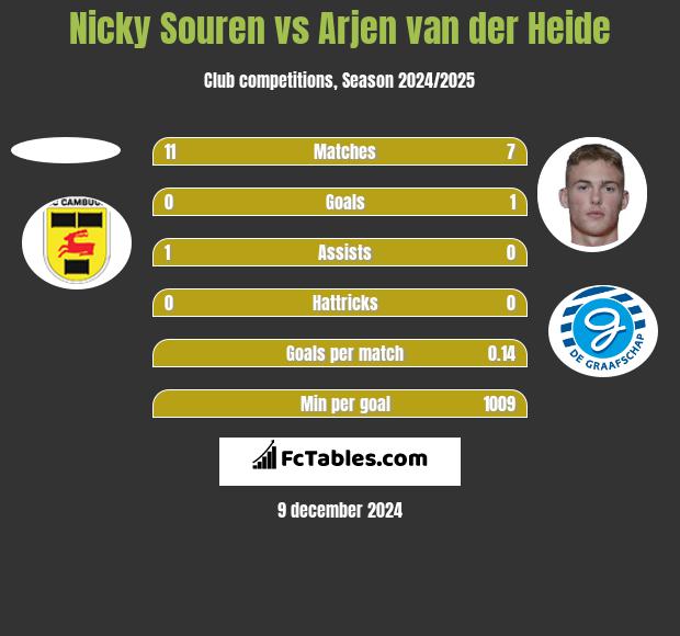 Nicky Souren vs Arjen van der Heide h2h player stats