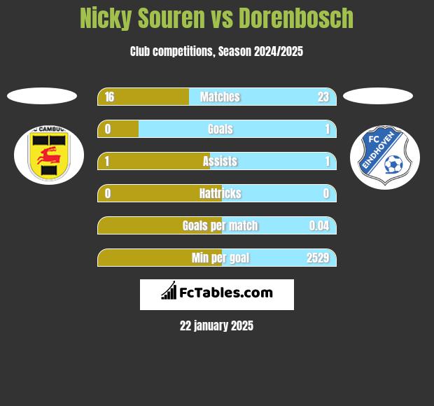 Nicky Souren vs Dorenbosch h2h player stats