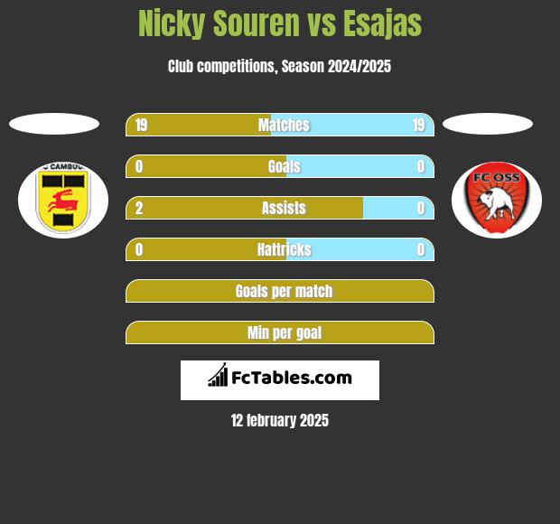 Nicky Souren vs Esajas h2h player stats