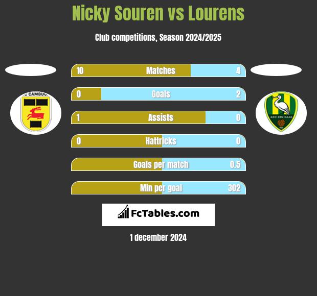 Nicky Souren vs Lourens h2h player stats