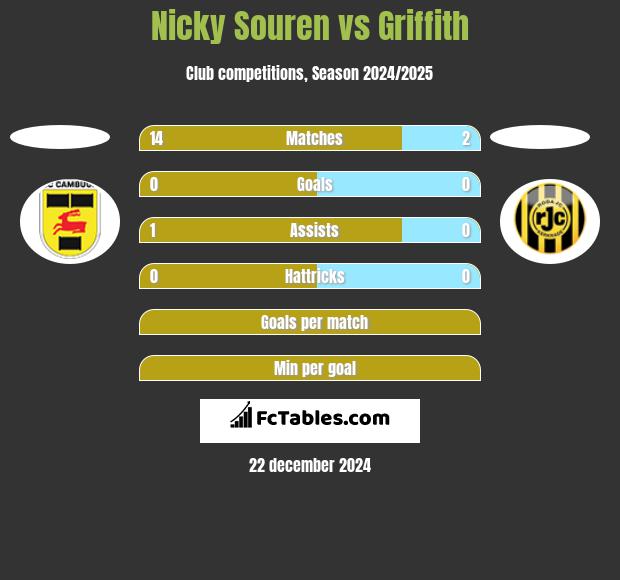 Nicky Souren vs Griffith h2h player stats