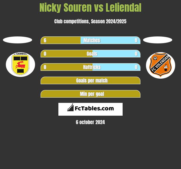 Nicky Souren vs Leliendal h2h player stats