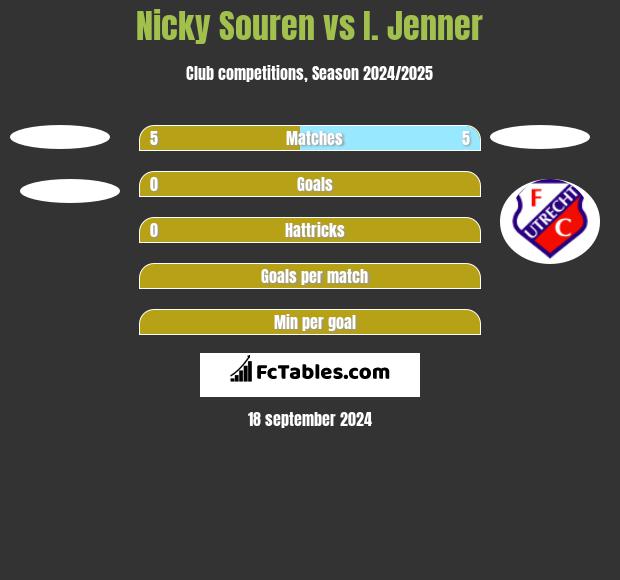 Nicky Souren vs I. Jenner h2h player stats