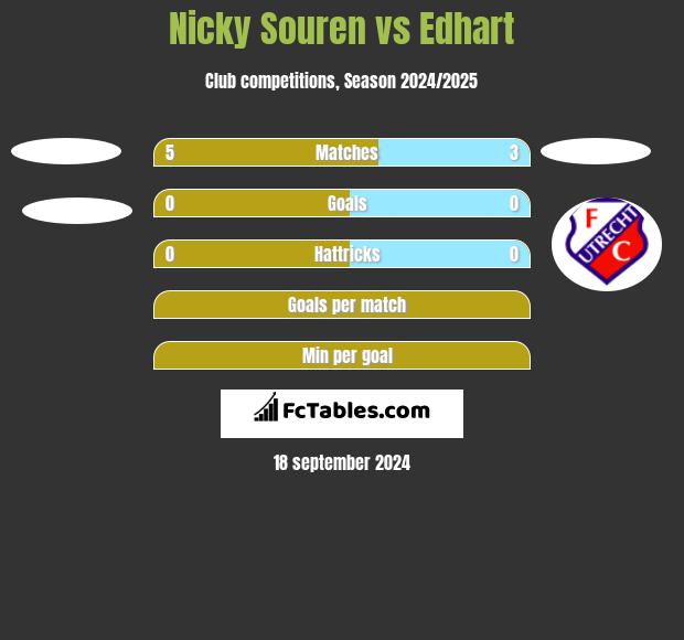 Nicky Souren vs Edhart h2h player stats