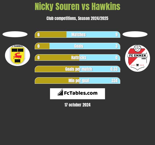 Nicky Souren vs Hawkins h2h player stats