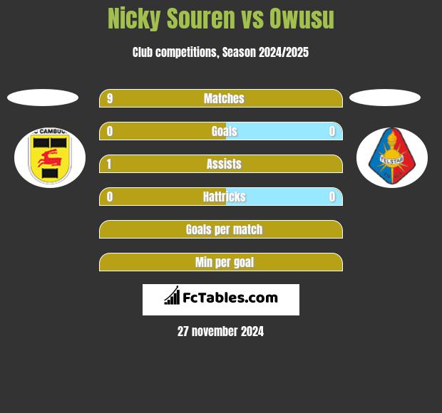 Nicky Souren vs Owusu h2h player stats