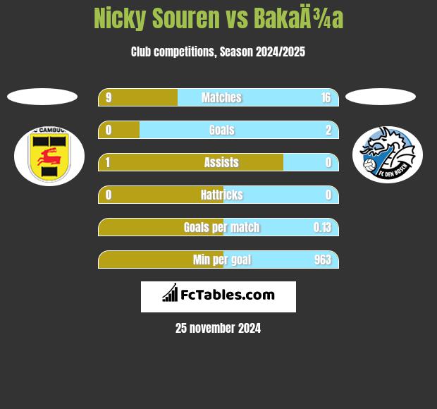 Nicky Souren vs BakaÄ¾a h2h player stats