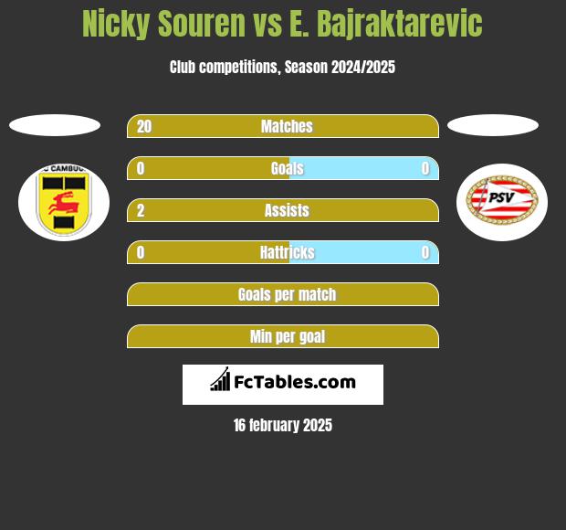 Nicky Souren vs E. Bajraktarevic h2h player stats