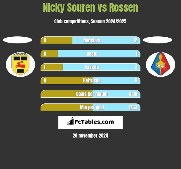 Nicky Souren vs Rossen h2h player stats