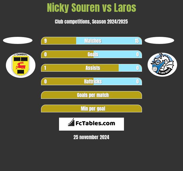 Nicky Souren vs Laros h2h player stats