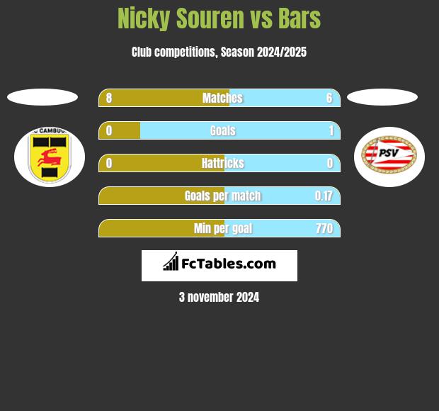 Nicky Souren vs Bars h2h player stats