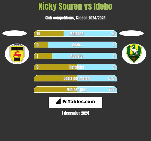 Nicky Souren vs Ideho h2h player stats