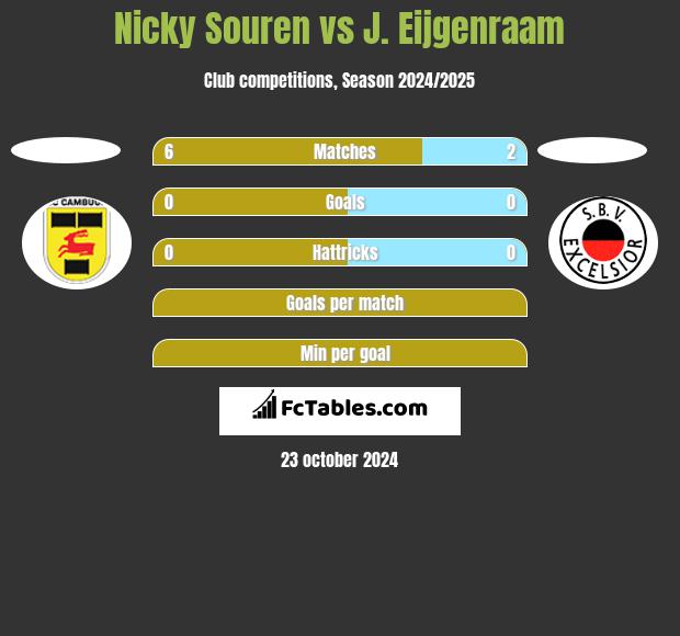 Nicky Souren vs J. Eijgenraam h2h player stats