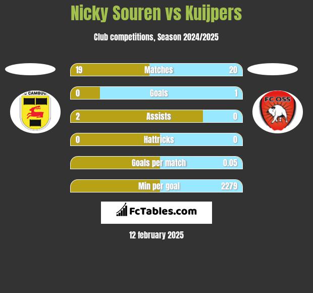 Nicky Souren vs Kuijpers h2h player stats