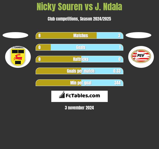 Nicky Souren vs J. Ndala h2h player stats