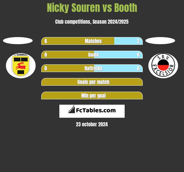 Nicky Souren vs Booth h2h player stats