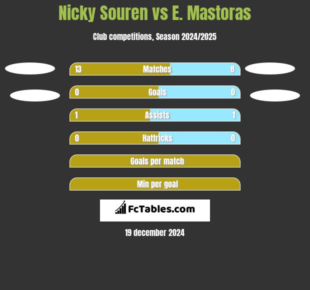 Nicky Souren vs E. Mastoras h2h player stats