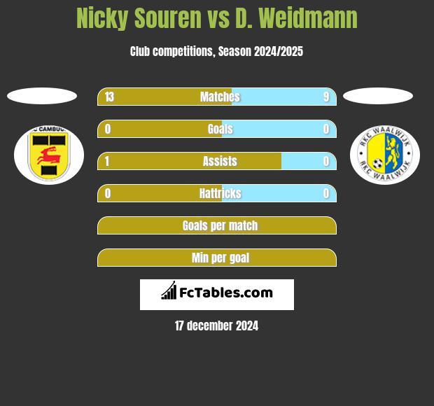 Nicky Souren vs D. Weidmann h2h player stats