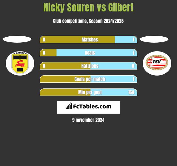 Nicky Souren vs Gilbert h2h player stats