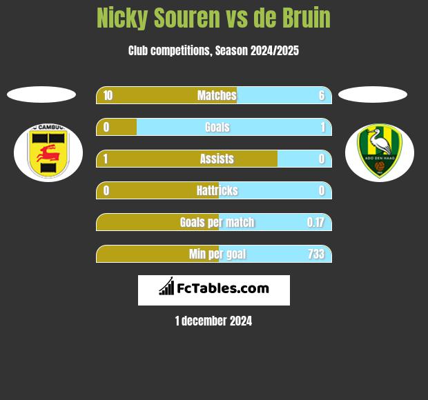 Nicky Souren vs de Bruin h2h player stats