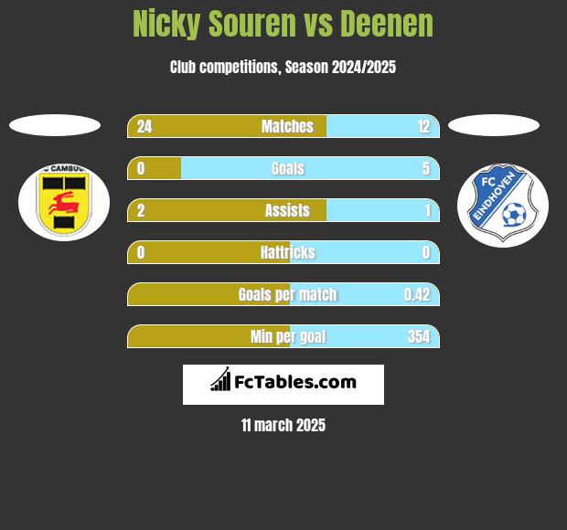 Nicky Souren vs Deenen h2h player stats