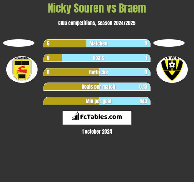 Nicky Souren vs Braem h2h player stats