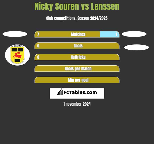 Nicky Souren vs Lenssen h2h player stats