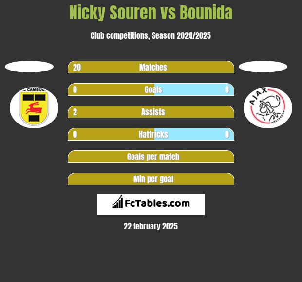 Nicky Souren vs Bounida h2h player stats