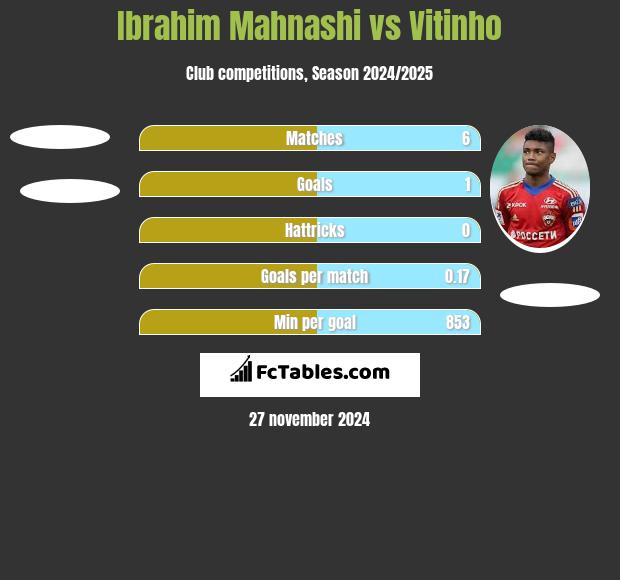 Ibrahim Mahnashi vs Vitinho h2h player stats