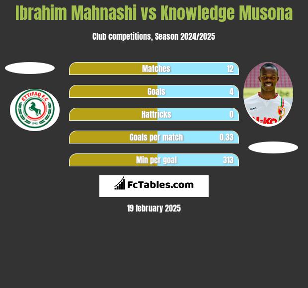 Ibrahim Mahnashi vs Knowledge Musona h2h player stats