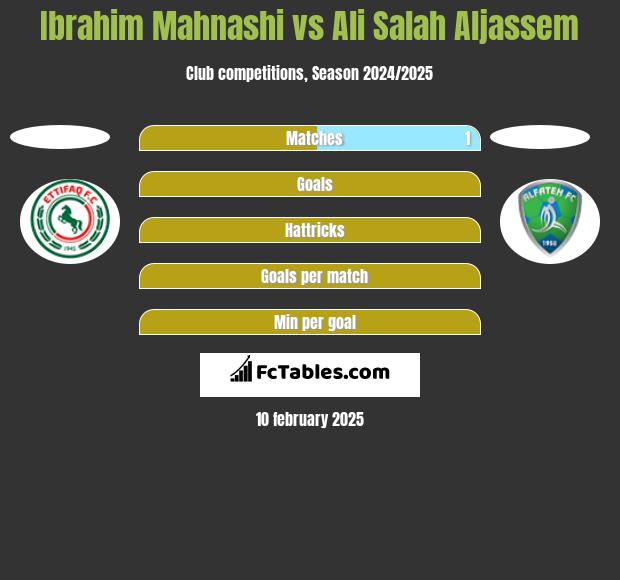 Ibrahim Mahnashi vs Ali Salah Aljassem h2h player stats