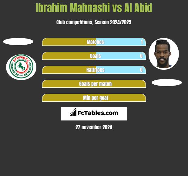 Ibrahim Mahnashi vs Al Abid h2h player stats